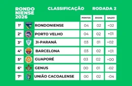 Confira a tabela do Campeonato Rondoniense de Futebol após os jogos da segunda rodada