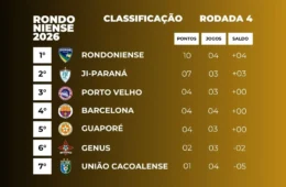 Rondoniense abre vantagem na liderança após a 4ª rodada do Estadual; Confira a tabela e próximos confrontos