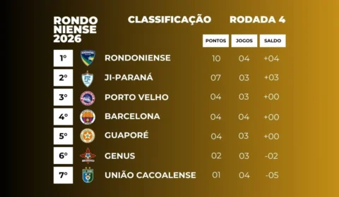 Rondoniense abre vantagem na liderança após a 4ª rodada do Estadual; Confira a tabela e próximos confrontos
