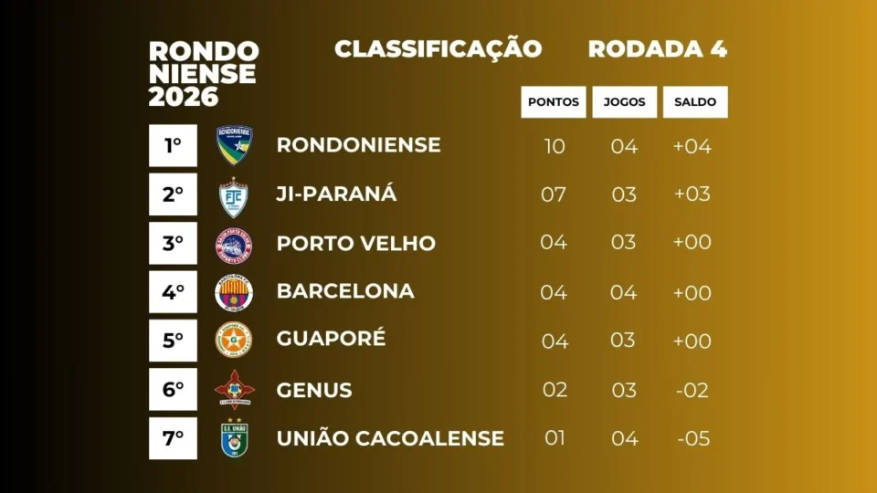 Rondoniense abre vantagem na liderança após a 4ª rodada do Estadual; Confira a tabela e próximos confrontos