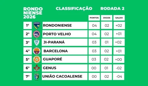 Confira a tabela do Campeonato Rondoniense de Futebol após os jogos da segunda rodada