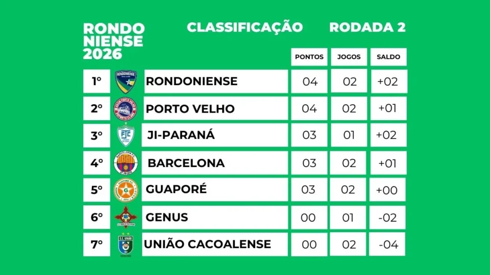 Confira a tabela do Campeonato Rondoniense de Futebol após os jogos da segunda rodada