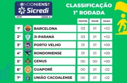 Rodada de abertura termina com equilíbrio e define primeiros líderes do Rondoniense 2026; Confira a tabela e próximos confrontos