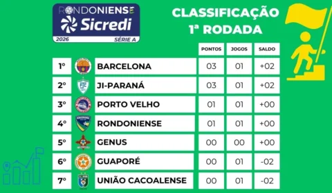 Rodada de abertura termina com equilíbrio e define primeiros líderes do Rondoniense 2026; Confira a tabela e próximos confrontos