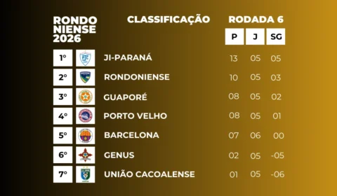 Confira a tabela e jogos da 7ª rodada do Campeonato Rondoniense