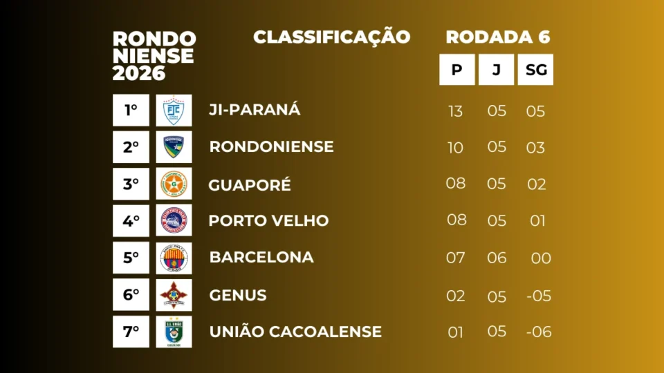 Confira a tabela e jogos da 7ª rodada do Campeonato Rondoniense