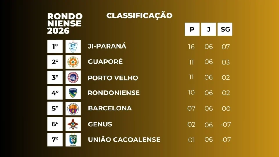 Sétima rodada tem vitórias de visitantes; Confira a tabela atualizada do Campeonato Rondoniense