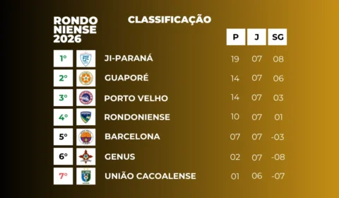 Confira a tabela atualizada do Campeonato Rondoniense após o adiantamento da 12ª rodada
