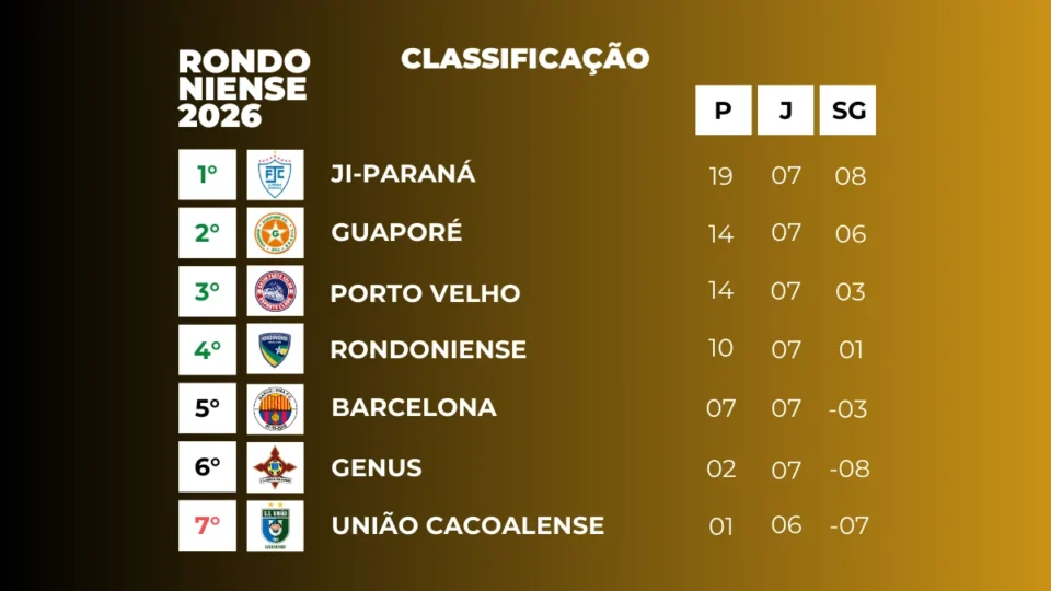 Confira a tabela atualizada do Campeonato Rondoniense após o adiantamento da 12ª rodada