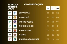 Rodada do Campeonato Rondoniense tem goleada, vitória fora de casa e empate antes da Copa do Brasil