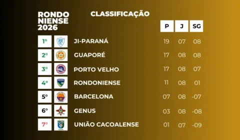 Rodada do Campeonato Rondoniense tem goleada, vitória fora de casa e empate antes da Copa do Brasil
