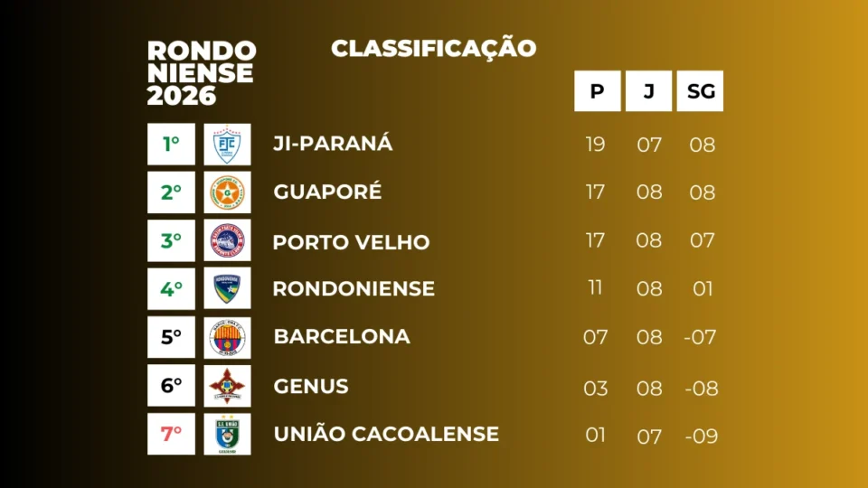 Rodada do Campeonato Rondoniense tem goleada, vitória fora de casa e empate antes da Copa do Brasil