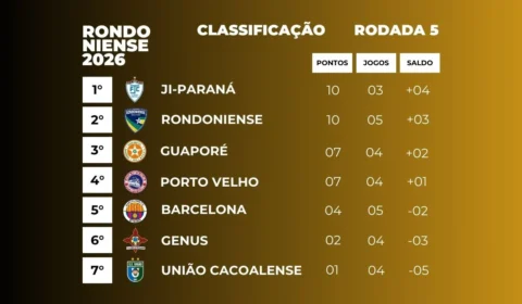 Confira a tabela do Campeonato Rondoniense após os jogos da 5° rodada