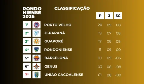 Oitava rodada do Campeonato Rondoniense tem virada eletrizante e resultado polêmico