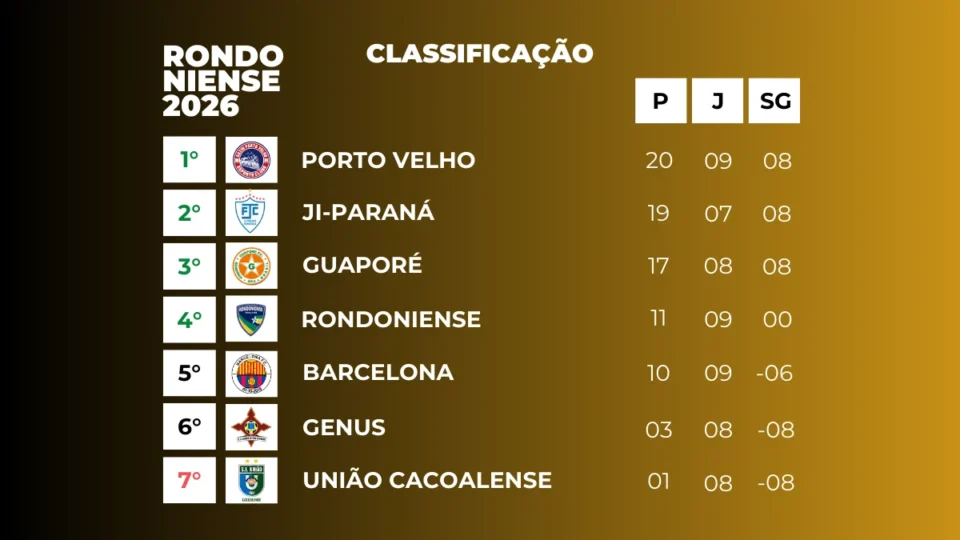Oitava rodada do Campeonato Rondoniense tem virada eletrizante e resultado polêmico