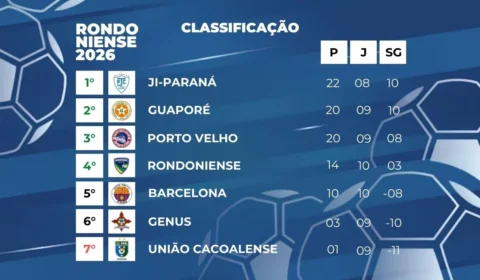 Confira a tabela atualizada do Campeonato Rondoniense após os jogos da 11ª rodada