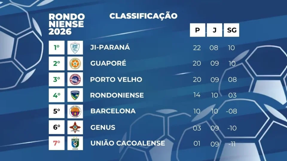 Confira a tabela atualizada do Campeonato Rondoniense após os jogos da 11ª rodada