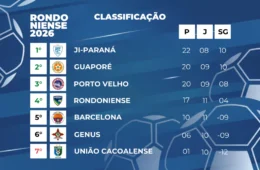 Confira a tabela atualizada do Campeonato Rondoniense após a 10ª rodada