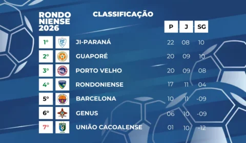 Confira a tabela atualizada do Campeonato Rondoniense após a 10ª rodada