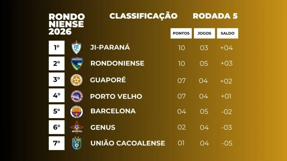 Confira a tabela do Campeonato Rondoniense após os jogos da 5° rodada