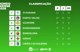 Semifinais do Rondoniense 2026 estão definidas; Confira a tabela atualizada