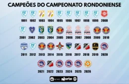 Guaporé entra para a seleta galeria de campeões rondonienses; confira o ranking histórico