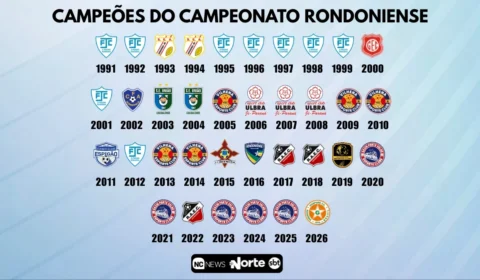Guaporé entra para a seleta galeria de campeões rondonienses; confira o ranking histórico
