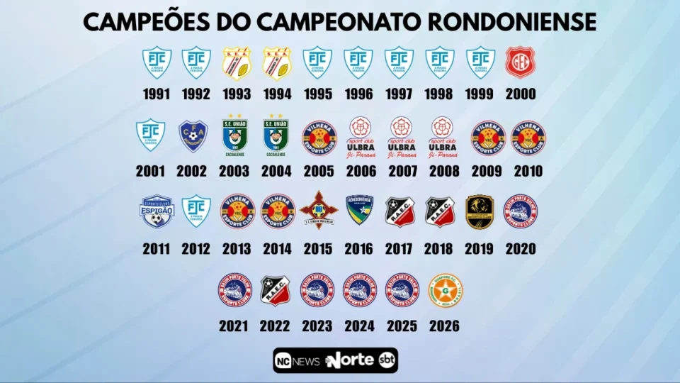 Guaporé entra para a seleta galeria de campeões rondonienses; confira o ranking histórico