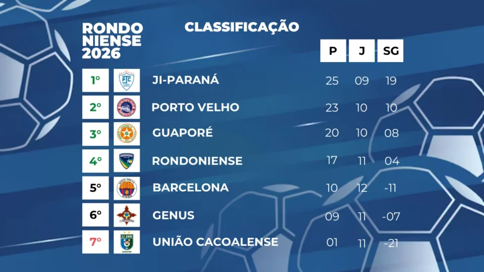 13ª rodada tem goleada histórica e confrontos intensos no Campeonato Rondoniense