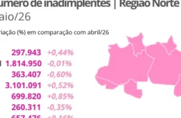 Rondônia segue entre os estados com maior índice de inadimplência do país