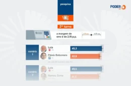 Lula lidera 1º turno, mas empata com Flávio no 2º, diz Vox