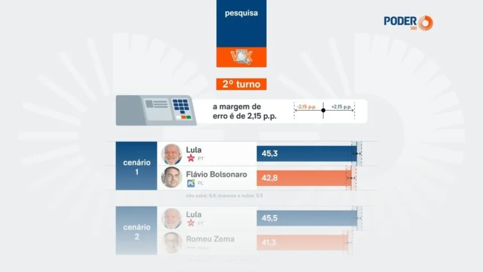 Lula lidera 1º turno, mas empata com Flávio no 2º, diz Vox