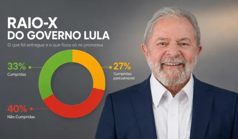 Raio-X do governo Lula: o que foi entregue e o que ficou só na promessa