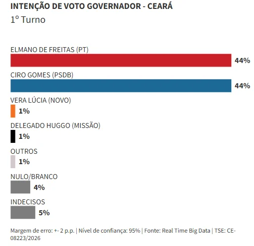 Margem de erro: +- 2 p.p. | Nível de confiança: 95% | Fonte: Real Time Big Data | TSE: CE-08223/2026