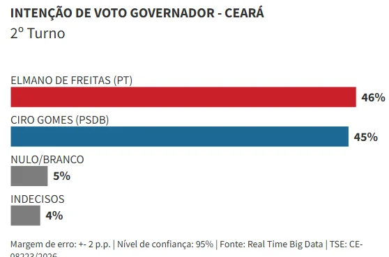 Margem de erro: +- 2 p.p. | Nível de confiança: 95% | Fonte: Real Time Big Data | TSE: CE-08223/2026