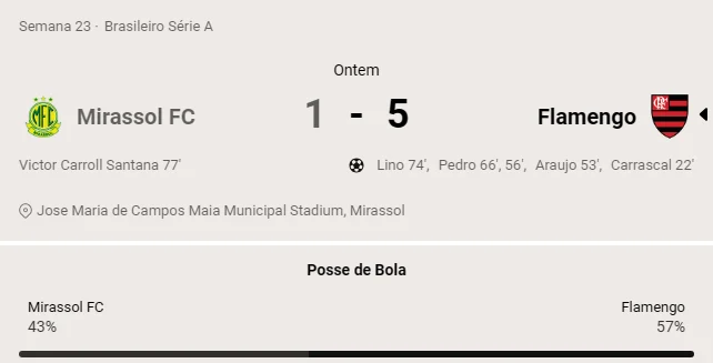 O Flamengo deu um verdadeiro show no segundo tempo e goleou o Mirassol por 5 a 1, neste domingo (16), no Estádio Maião, pela 23ª rodada do Campeonato Brasileiro