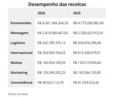 A receita saiu de R$ 205 milhões em 2025 para R$ 423 milhões em 2026.