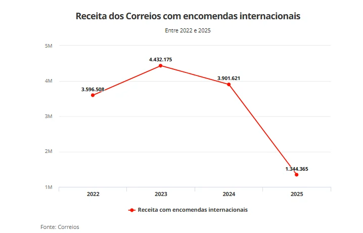 Receita dos Correios com encomendas internacionais