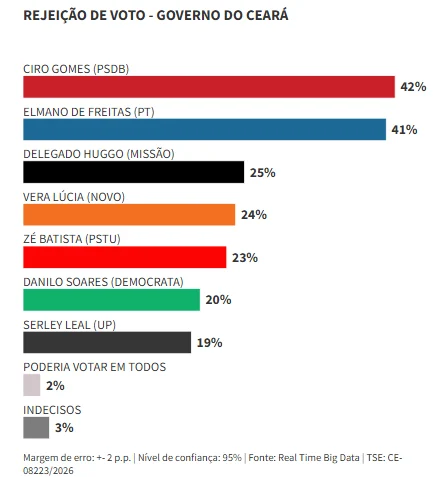 Margem de erro: +- 2 p.p. | Nível de confiança: 95% | Fonte: Real Time Big Data | TSE: CE-08223/2026