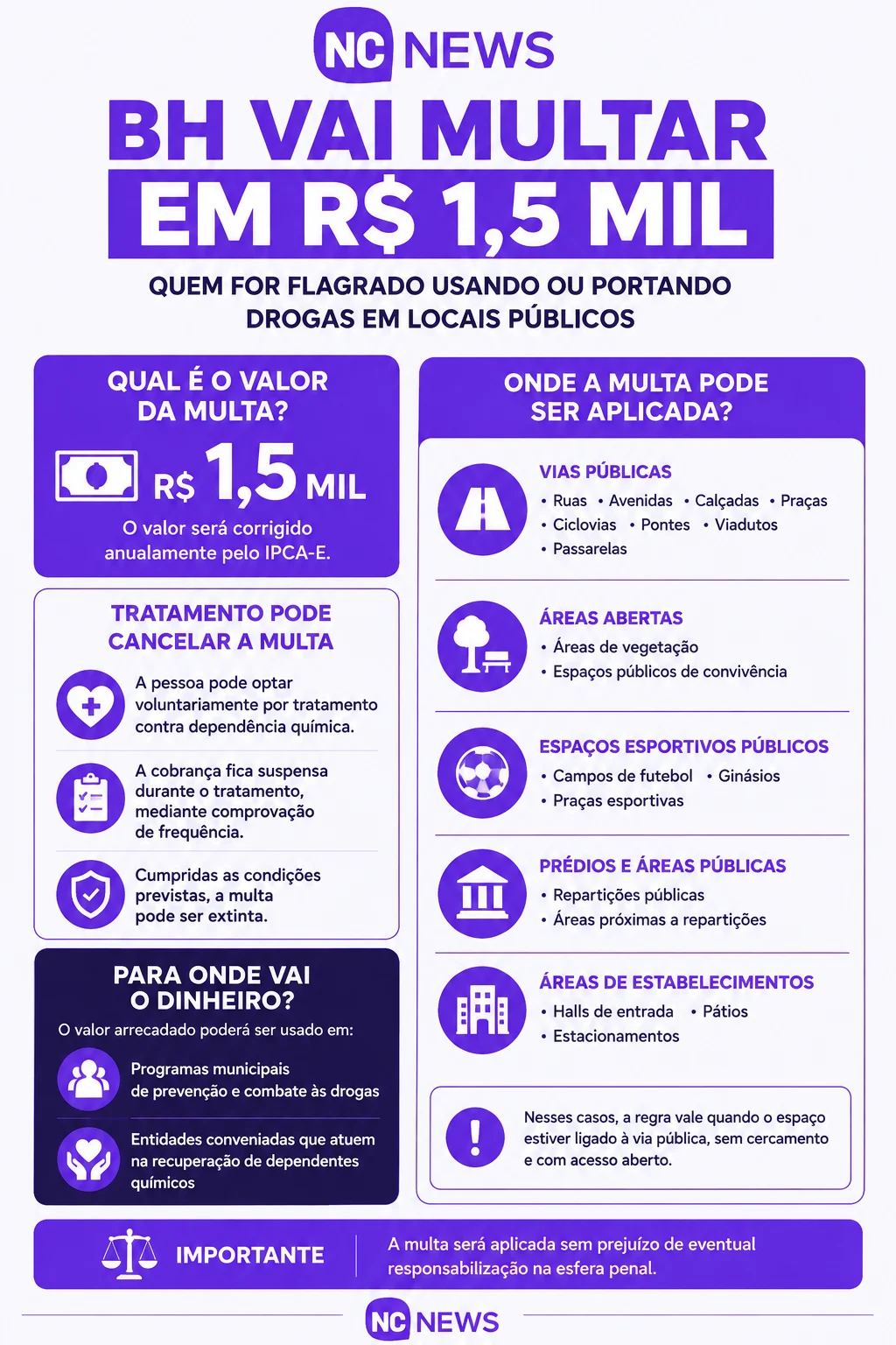 A nova lei, promulgada pela Câmara Municipal, prevê multa de R$ 1,5 mil para quem for flagrado com drogas ilícitas em espaços como ruas, praças, calçadas, ciclovias, áreas esportivas e outros locais de acesso público.