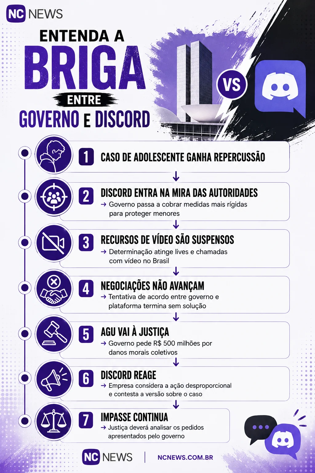 Governo e Discord travam disputa judicial após impasse sobre medidas de proteção a menores na plataforma.