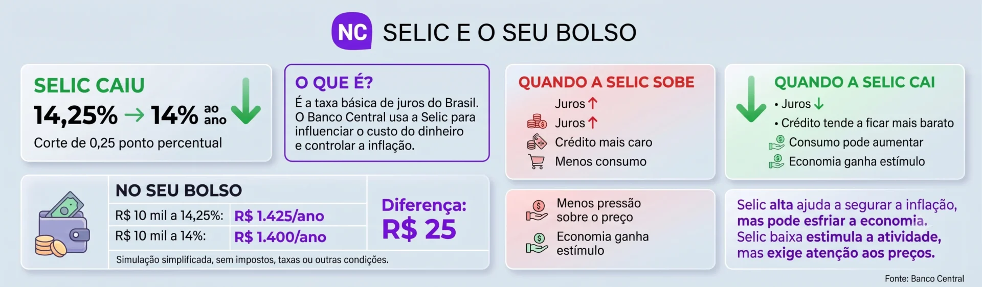 Entenda como a Selic funciona e por que a mudança de 14,25% para 14% ao ano pode afetar o crédito, o consumo, os investimentos e até o mercado de trabalho.