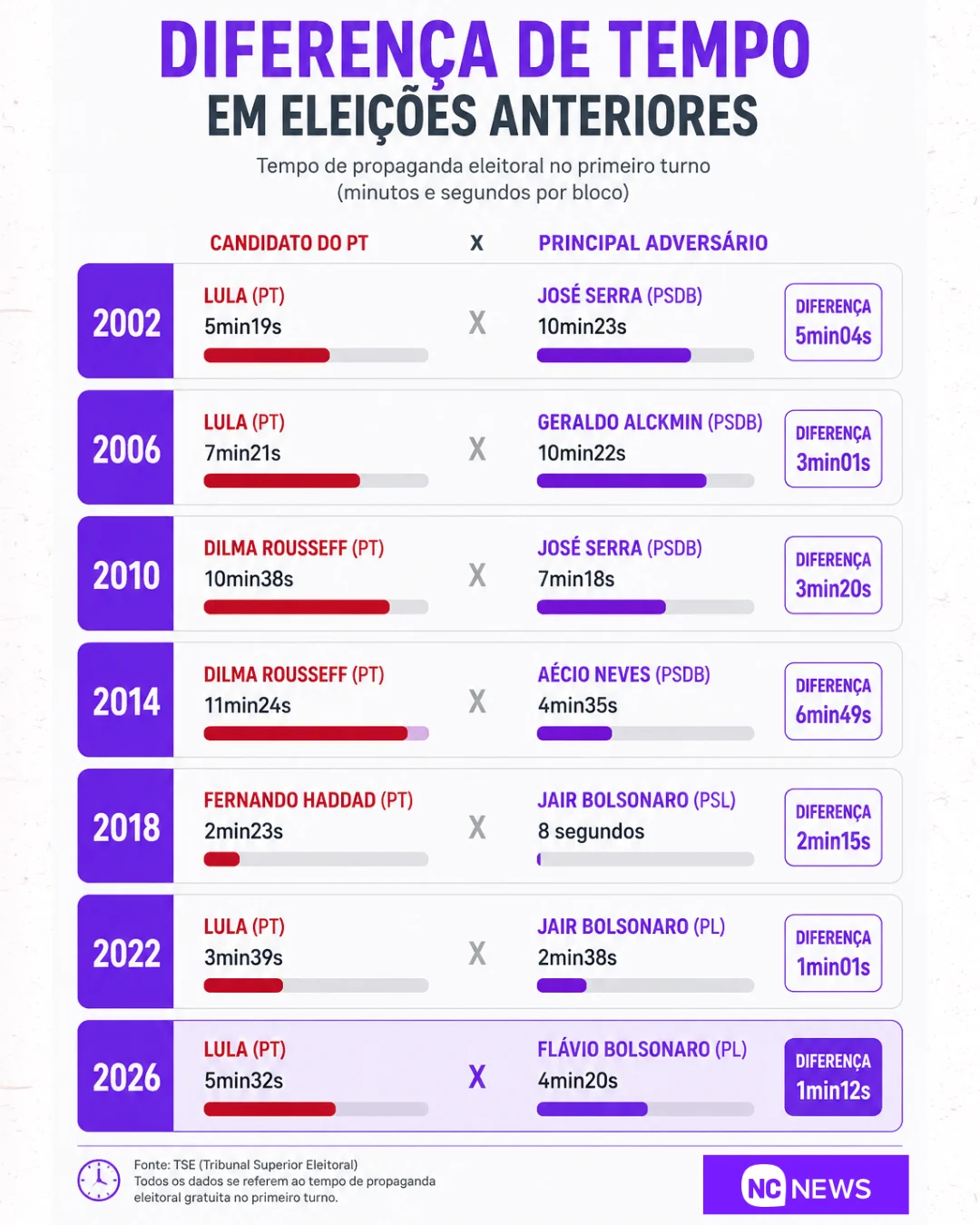 Flávio Bolsonaro terá segunda menor diferença de tempo de TV para Lula desde 2010