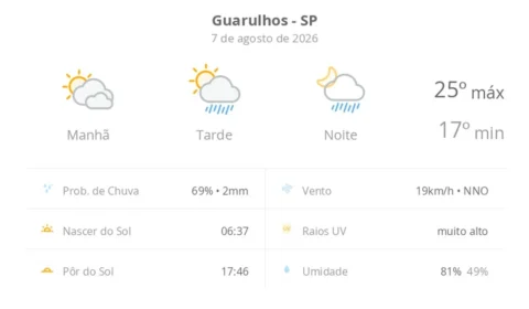 Previsão do tempo em Guarulhos: chuva e vento de 80 km/h hoje