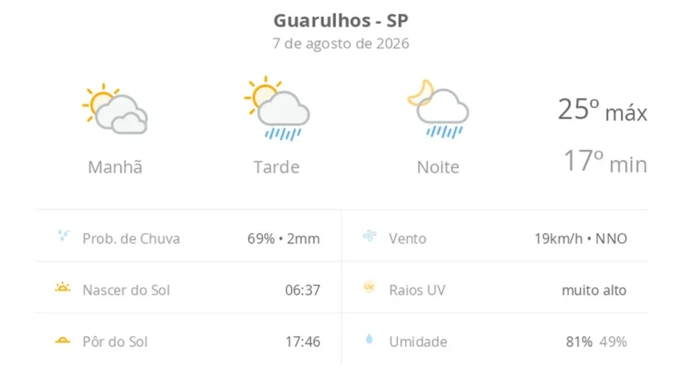 Previsão do tempo em Guarulhos: chuva e vento de 80 km/h hoje