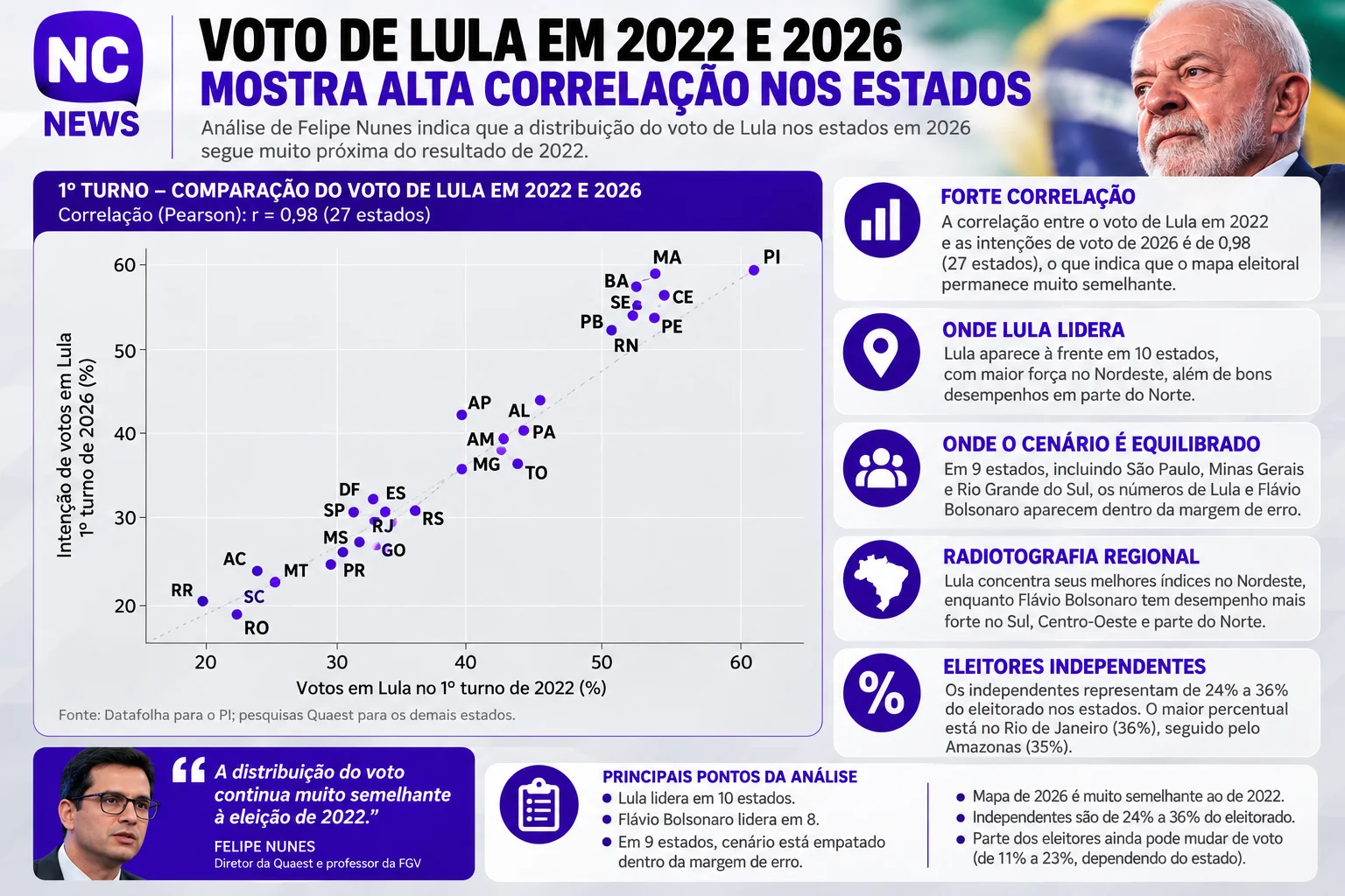A análise considera levantamentos da Quaest realizados em 26 unidades da Federação e dados do Datafolha no Piauí. Segundo Nunes, Lula aparece à frente em dez estados, enquanto Flávio Bolsonaro lidera em oito. Em outros nove, incluindo São Paulo, Minas Gerais e Rio Grande do Sul, os cenários ficam dentro das respectivas margens de erro.