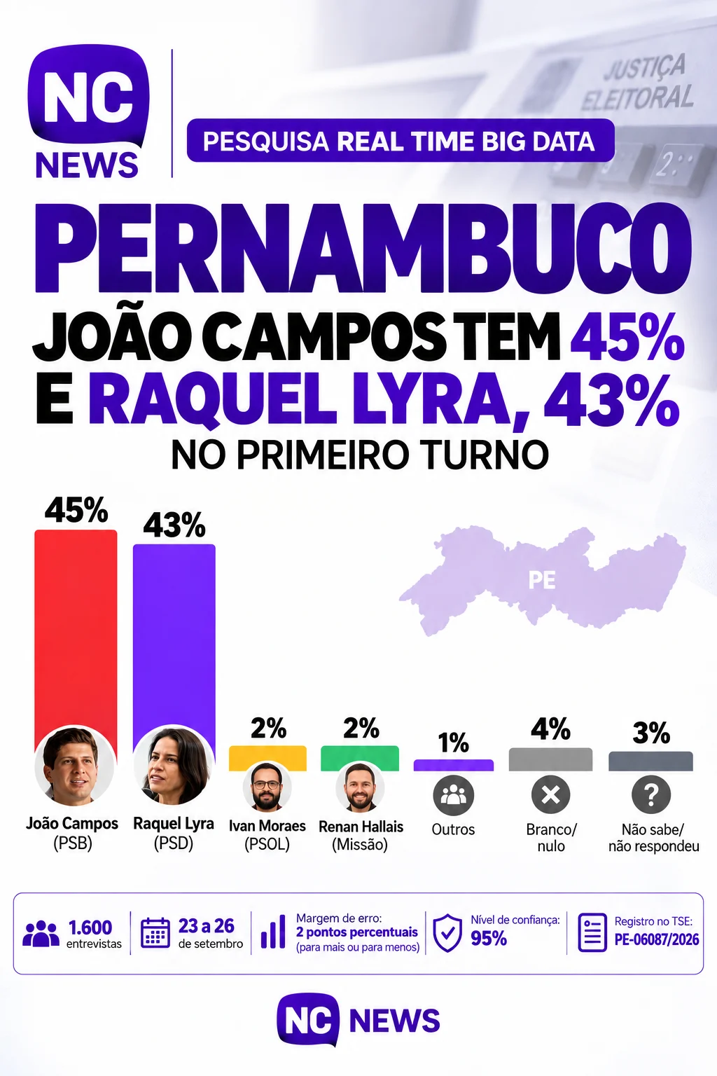 O grupo identificado como “outros” reúne Guilherme Fonseca (PSTU), Professora Camila (UP) e Victor Assis (PCO), que, somados, alcançam 1% das intenções de voto.