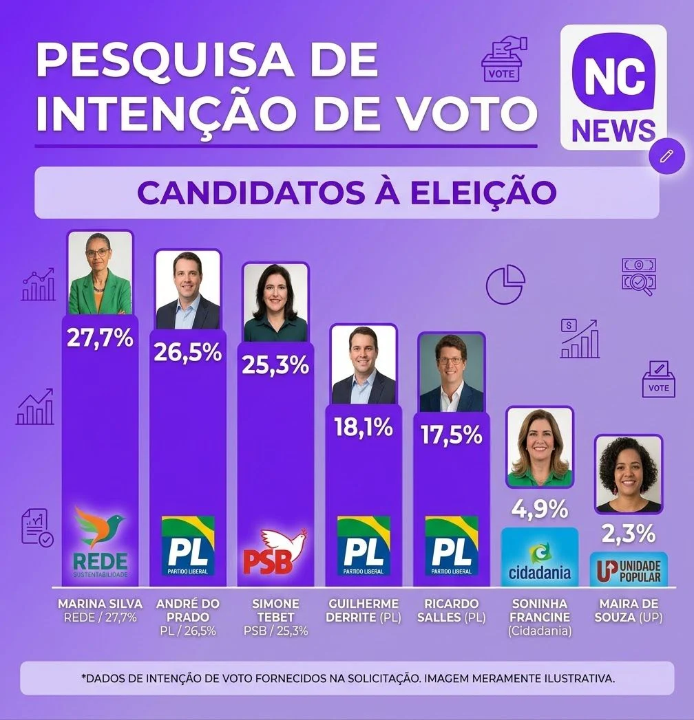 CandidatoPartido Intenção de voto Marina Silva Rede 27,7% André do Prado PL 26,5% Simone Tebet PSB 25,3% Guilherme Derrite PL 18,1% Ricardo Salles PL 17,5% Soninha Francine Cidadania 4,9% Maíra de Souza UP 2,3% Os entrevistados podiam escolher até dois nomes para o Senado. Por isso, os percentuais não precisam somar 100%.