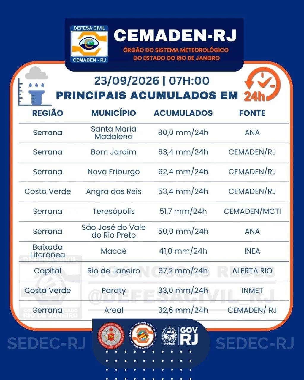 A menor temperatura registrada foi de 11,9°C em Petrópolis. Para o decorrer do dia, a previsão é de céu encoberto, chuva fraca a moderada e temperaturas mais baixas em boa parte do estado.