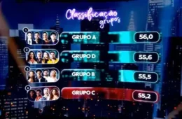 Dança dos Famosos: grupo dispara com “Thriller” e quatro nomes vão para a repescagem